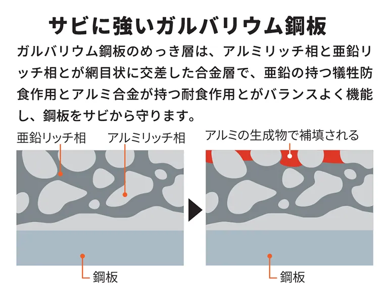 ヨド物置：物置の素材／ガルバリウム鋼板