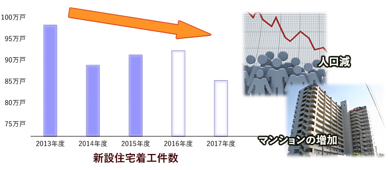 新築戸建ての着工件数が減少していく中で