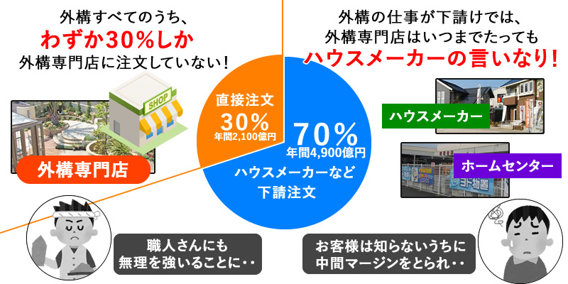 外構の元請け受注はわずか30%