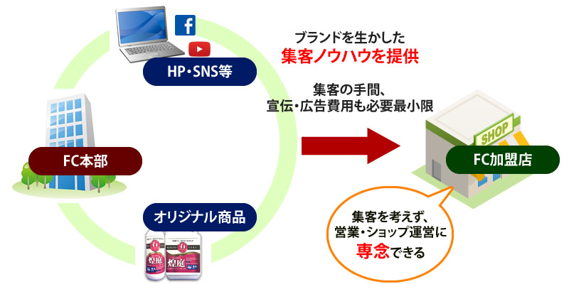外構の集客ノウハウを提供