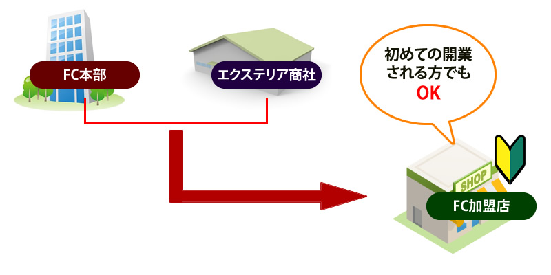 エクステリア商社との連携