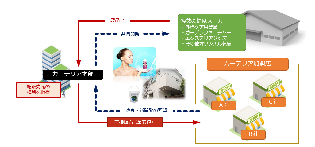 オリジナル商品の開発